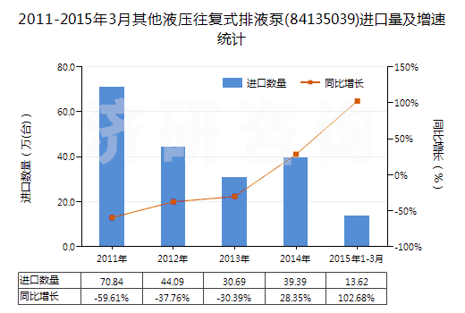 2011-2015年3月其他液壓往復式排液泵(84135039)進口量及增速統(tǒng)計